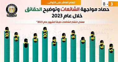 تعرف على أخطر وأغرب 17 شائعة واجهتها الحكومة فى 2023 - اليوم السابع