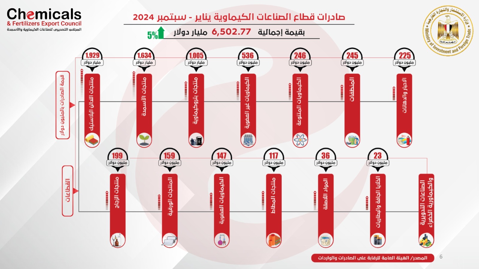 الصادرات