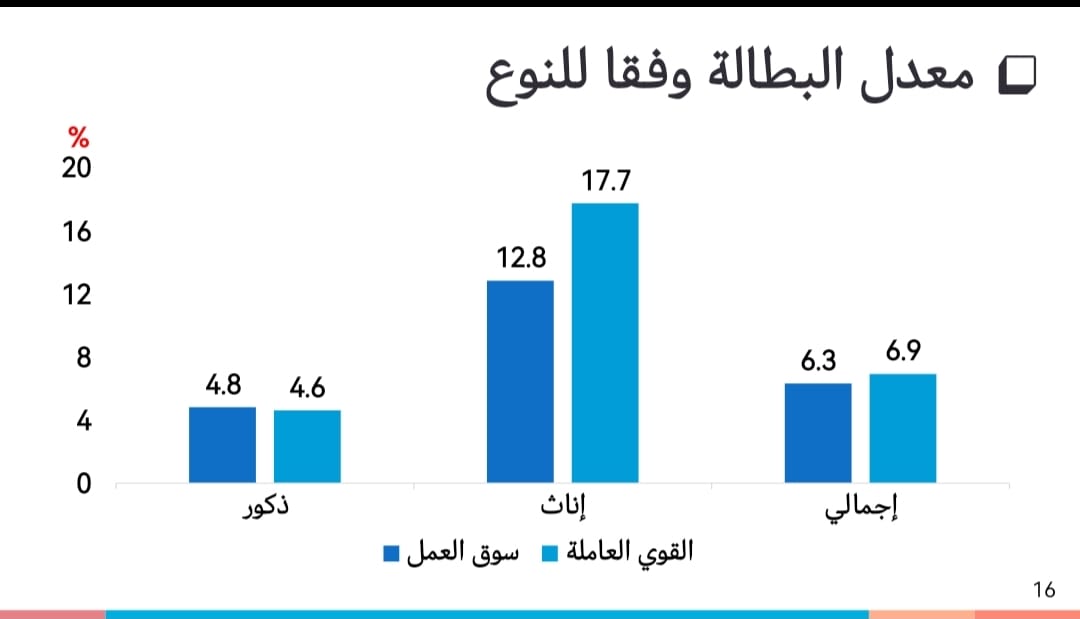 معدل البطالة