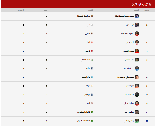 ترتيب هدافين الدورى